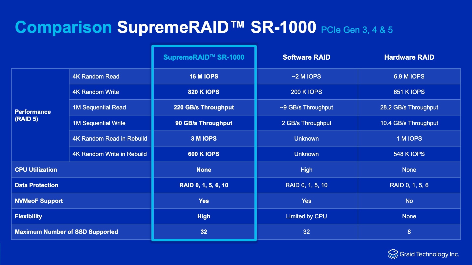 SupremeRAID SR-1000 Performance