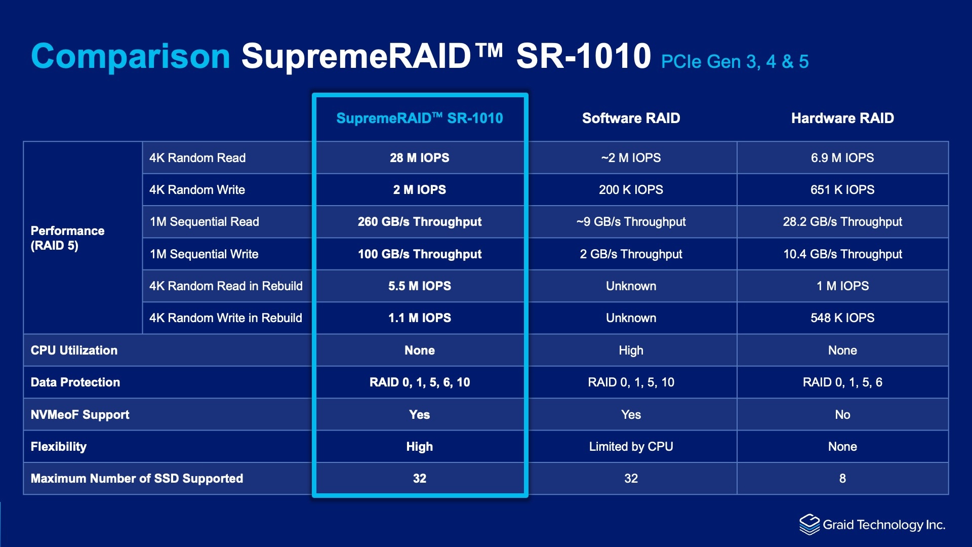 SupremeRAID SR-1010 Performance